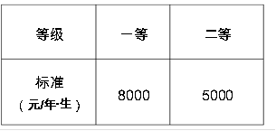 等级 一等 二等标准（元/年·生） 8000 5000